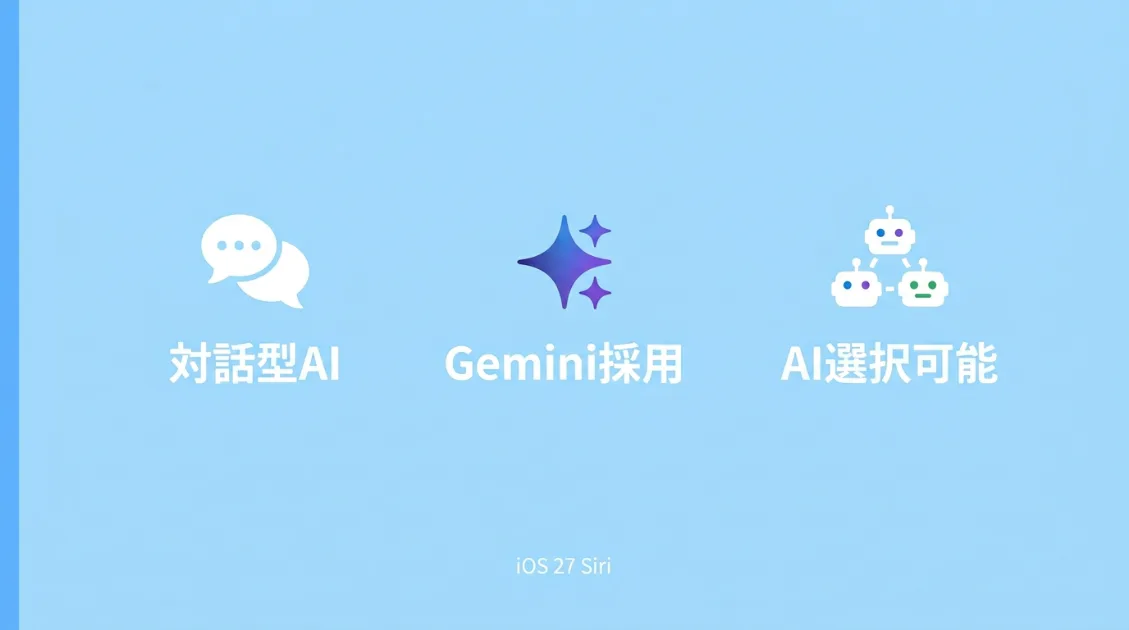 iOS 27 Siriの刷新概要。Campos・Gemini採用・サードパーティAI連携の3点を図解