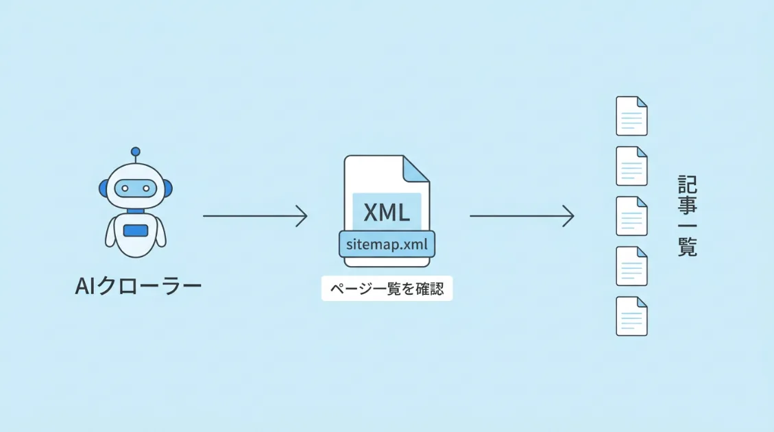 AIクローラーがsitemapでページ一覧を確認してから各記事に進むフロー図