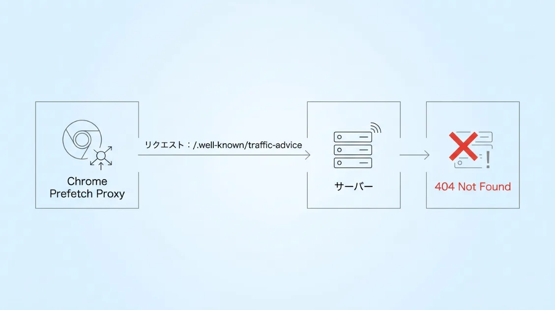 Chrome Prefetch ProxyがリクエストしてサーバーからGET /well-known/traffic-adviceに404が返るフロー図