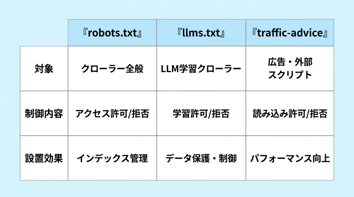 robots.txtとllms.txtとtraffic-adviceの役割を比較した図解