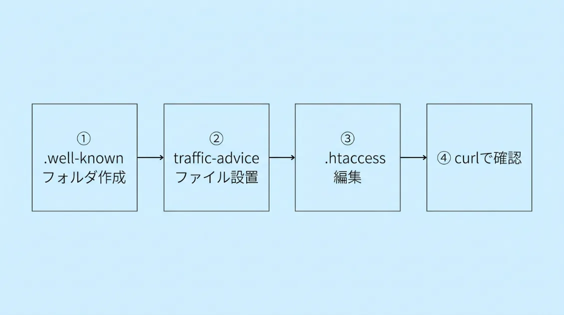 WordPressでtraffic-adviceを設置する4ステップのフロー図