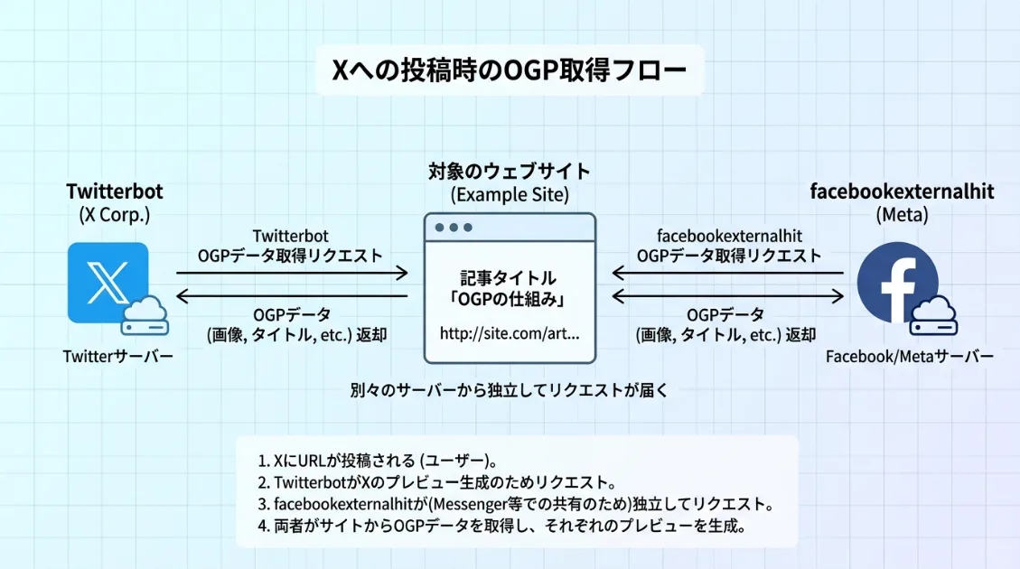 Xへの投稿をきっかけにTwitterbotとfacebookexternalhitが独立したサーバーからOGPを取得しに来る仕組みを示したフロー図
