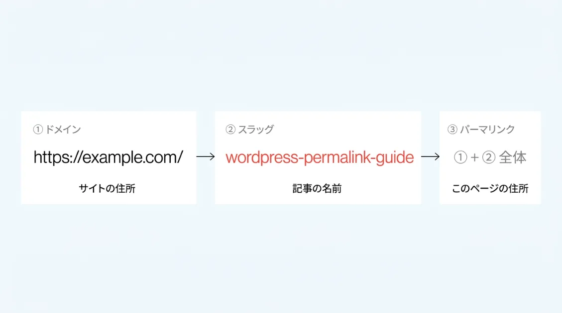 URLのドメイン・スラッグ・パーマリンクの構造を示した図解