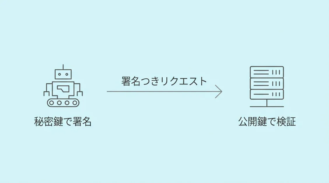 Web Bot Authの仕組み：署名→送信→検証の3ステップ