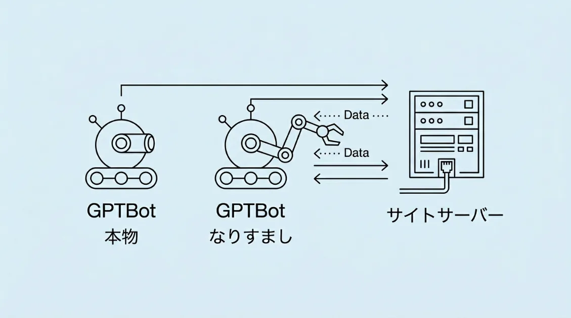 名乗っているクローラーと正体不明クローラーの比較図