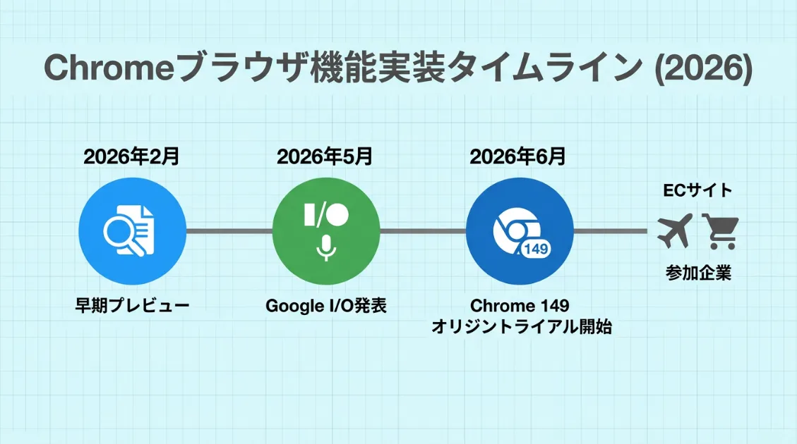 WebMCPの進捗タイムライン。2026年2月の早期プレビューからGoogle I/O 2026での発表、Chrome 149でのオリジントライアル開始までの流れ
