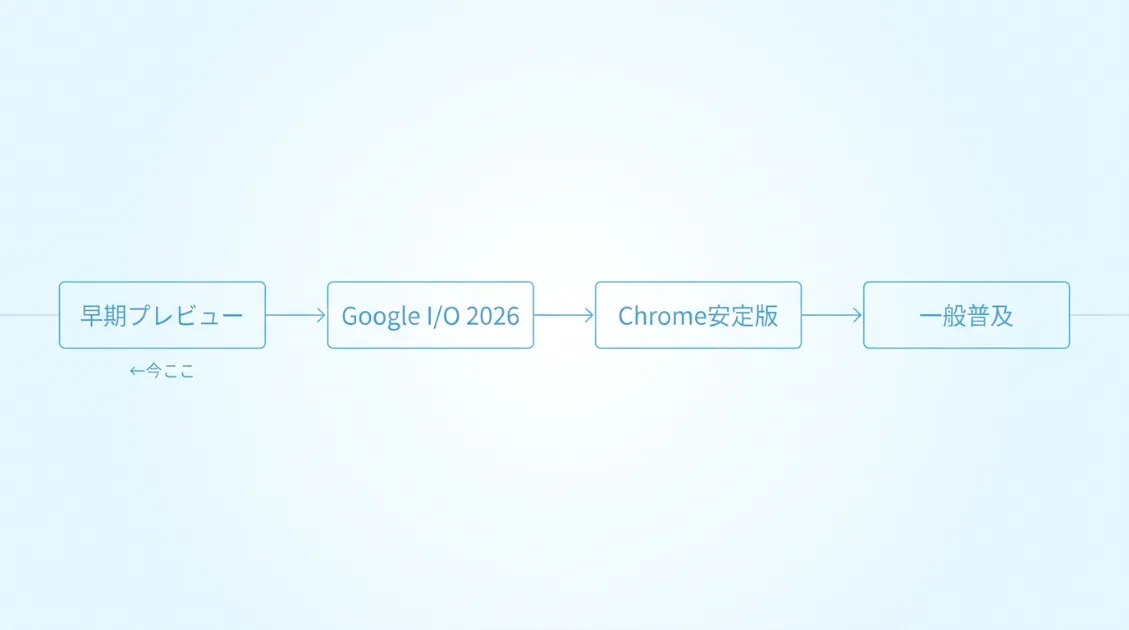 WebMCPの普及タイムライン。早期プレビューから始まりGoogle I/O 2026、Chrome安定版、一般普及へと続く流れ。現在地は早期プレビュー段階。