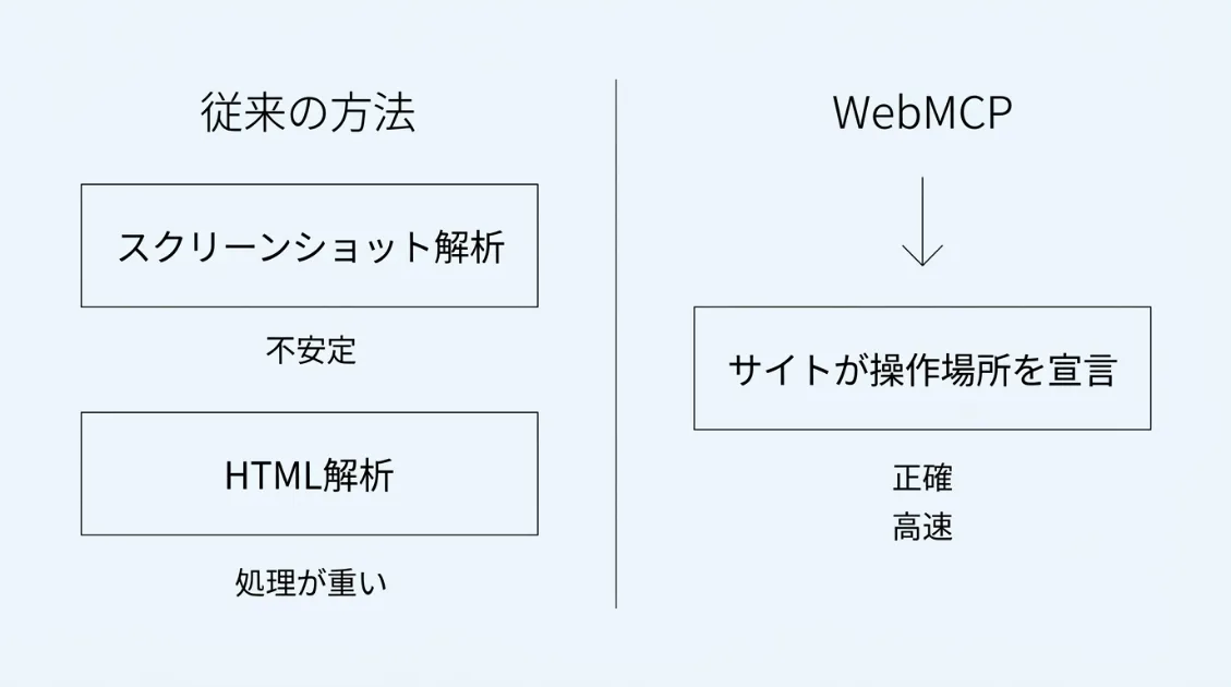 従来のAIエージェントがスクリーンショット解析とHTML解析で操作するのに対し、WebMCPではサイト側が操作場所を宣言することで正確・高速に動ける比較図