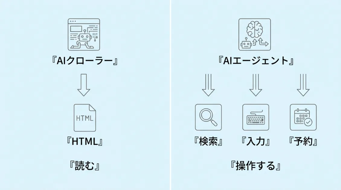 AIクローラーが読むだけなのに対し、AIエージェントは検索・入力・予約を操作する比較図