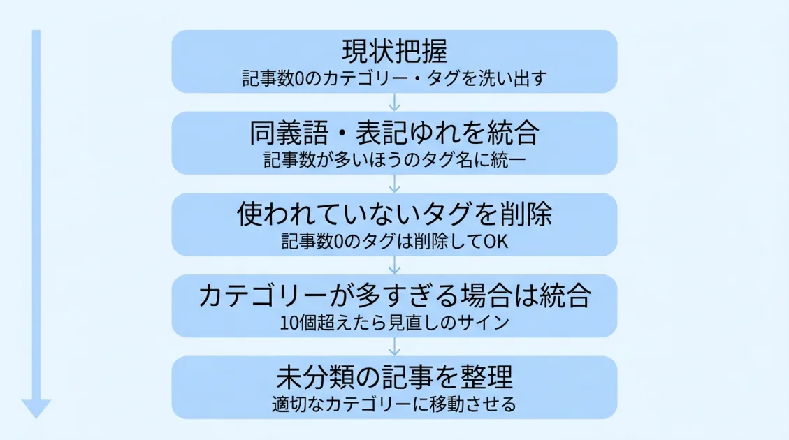 カテゴリーとタグの整理手順を5ステップで示したフロー図