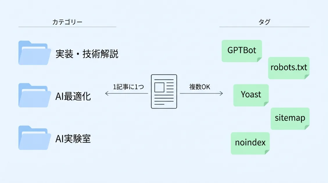 カテゴリーはフォルダ(1記事に1つ)、タグは付箋(複数OK)という違いを示した図解
