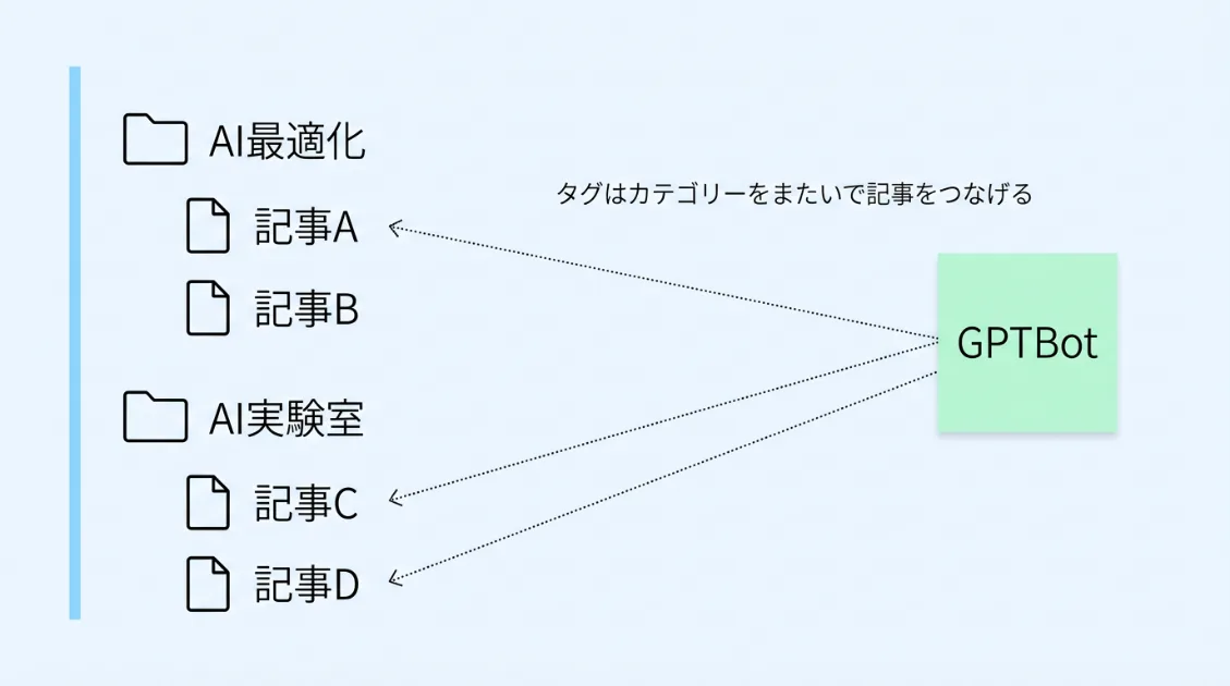タグがカテゴリーをまたいで複数の記事を横断的につなぐ構造を示した図解