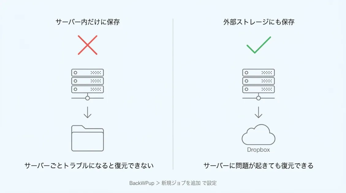 WordPressバックアップ保存先の比較図