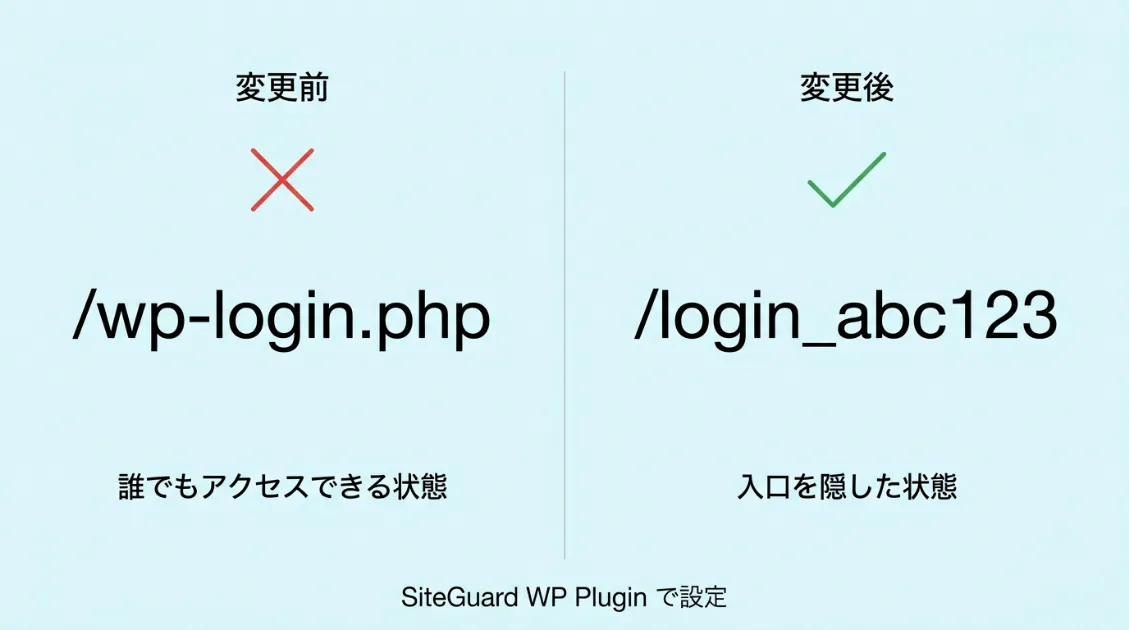 WordPressログインURL変更のイメージ図