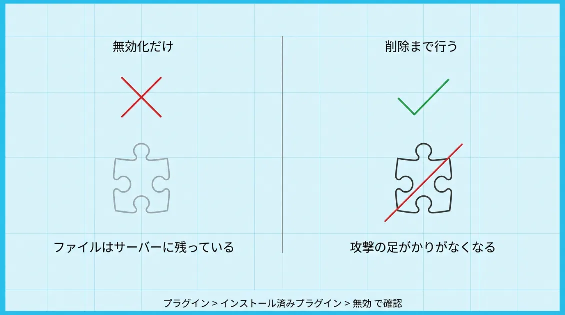 WordPressのプラグイン削除イメージ