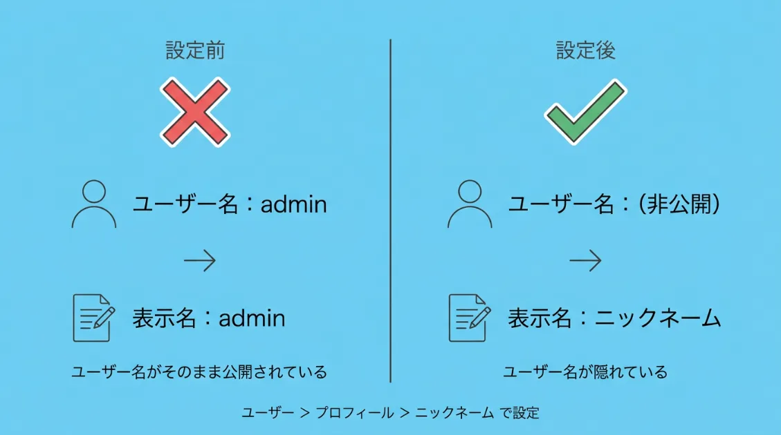 WordPressのユーザー名と表示名の設定イメージ