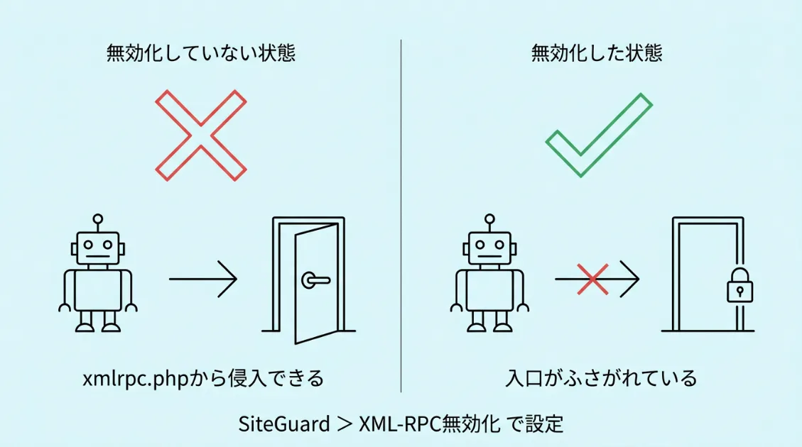 xmlrpc.phpの無効化イメージ図