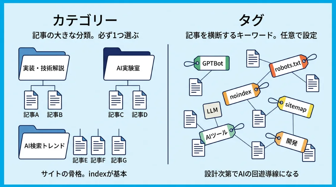 カテゴリーとタグの構造の違いを示す図。カテゴリーは記事の大きな分類、タグは記事を横断するキーワードの集まり。