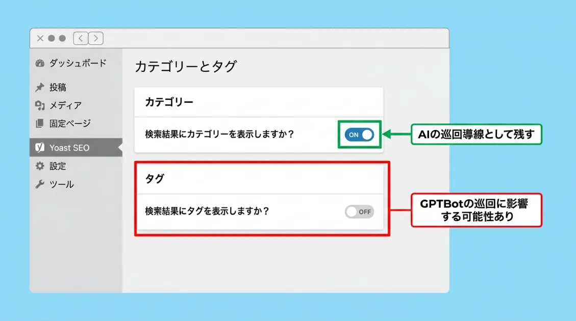 Yoast SEOのカテゴリーとタグ設定画面。カテゴリーはindexオン、タグはnoindexに設定している状態。