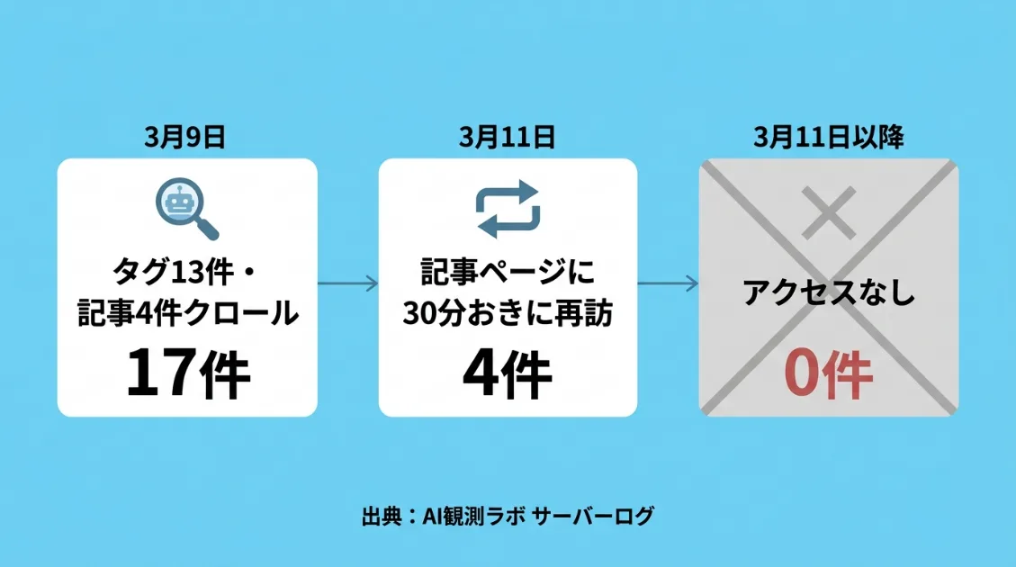 GPTBotのクロール行動タイムライン。3月9日に17件クロール後、3月11日以降アクセスが0件になった変化を示す図。