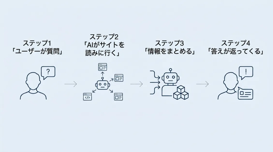 ユーザーが質問するとAIクローラーがサイトを読みに行き、まとめた答えが返ってくるフロー図