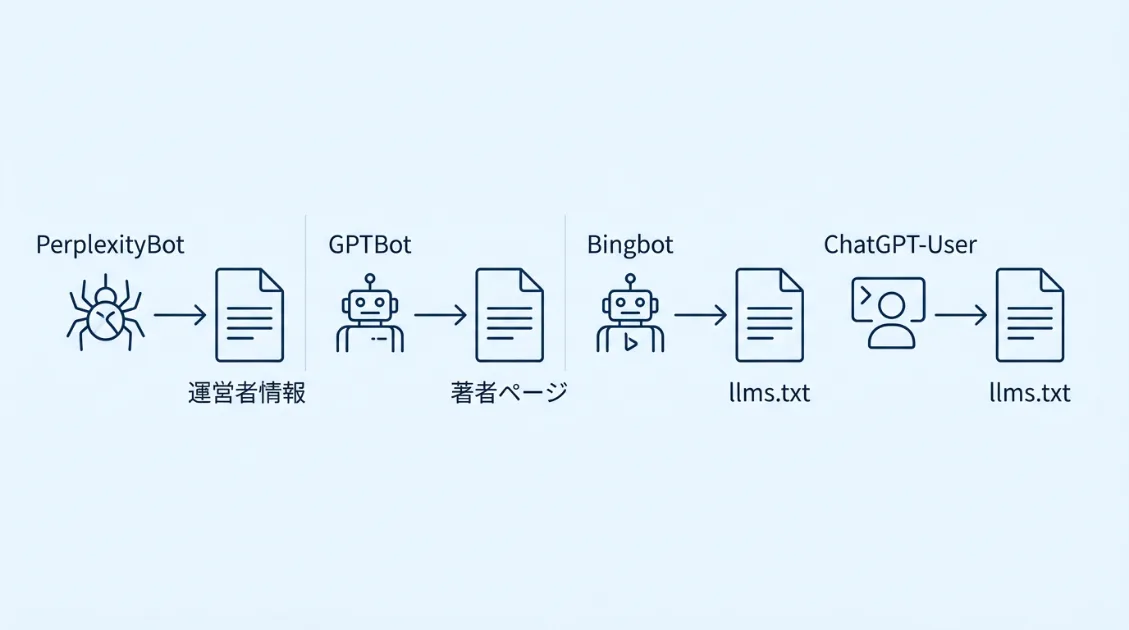 AIクローラーが確認していたページの種類を示した図解