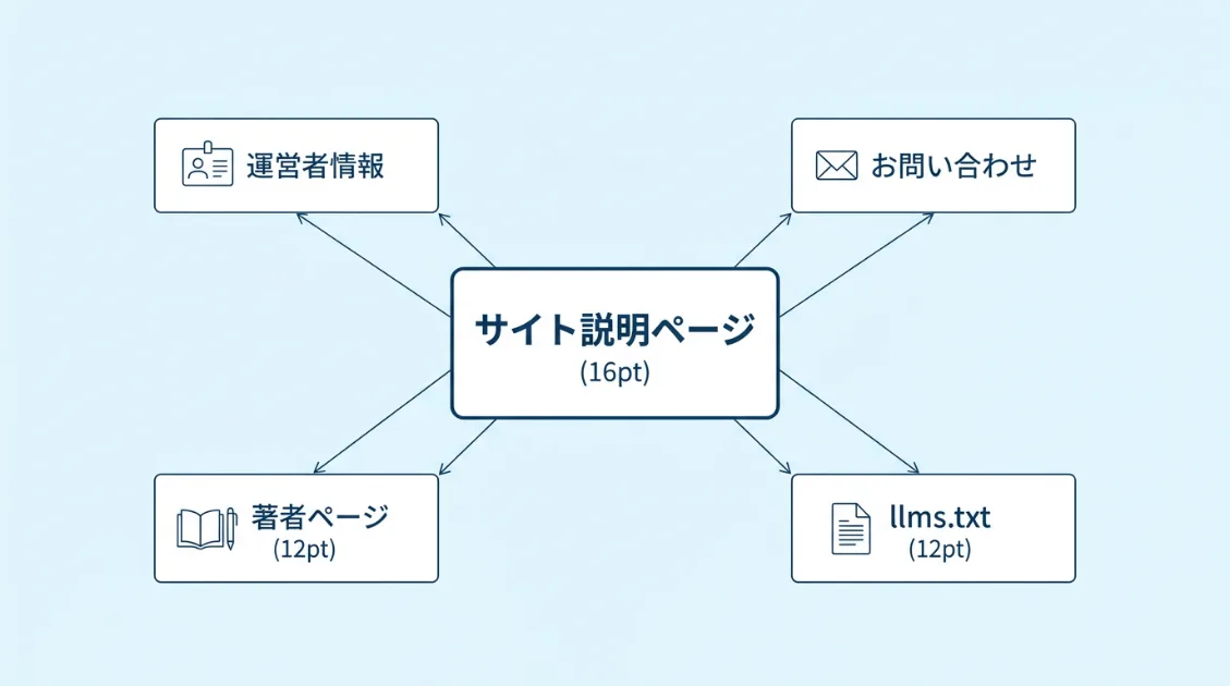 AIクローラーが優先確認するサイト説明ページの種類を示した図解
