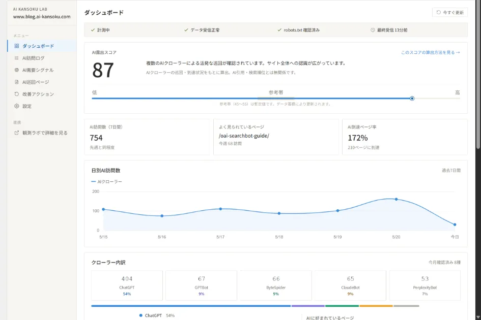 AI観測ラボのダッシュボード画面。AI可視性スコアやAIクローラーの訪問状況が表示されている。