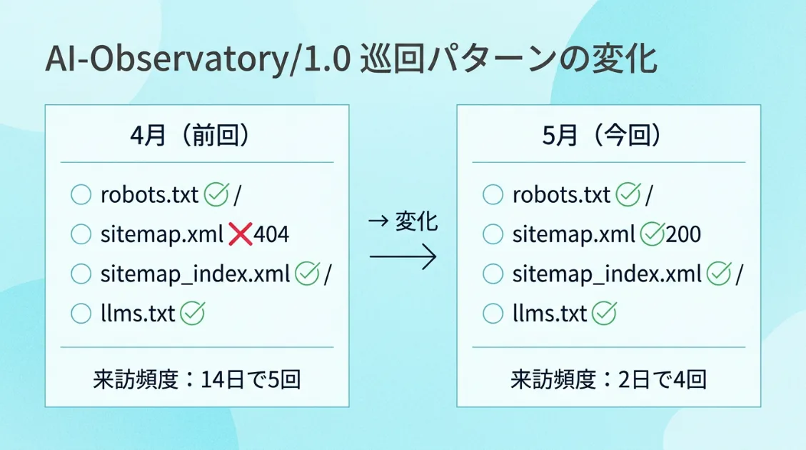 AI-Observatory/1.0の巡回パターン変化(4月と5月の比較)