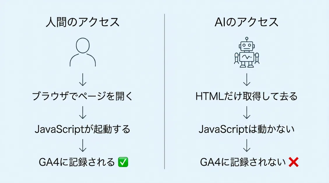 人間のアクセスとAIのアクセスの違い。人間はブラウザ経由でJavaScriptが起動しGA4に記録されるが、AIはHTMLだけ取得してJavaScriptを動かさないためGA4に記録されない。