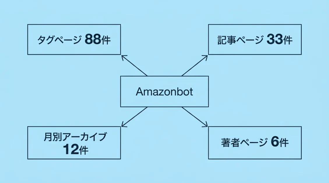 AmazobotがAI観測ラボのタグページ・記事ページ・アーカイブ・著者ページへアクセスした件数を示す図解