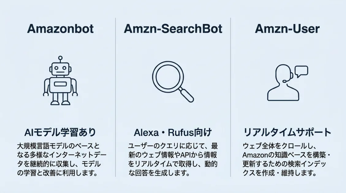 Amazobotの3種類の違いを示す図解。左からAmazonbot・Amzn-SearchBot・Amzn-Userが並び、それぞれの目的が記されている