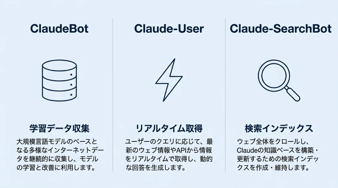 AnthropicのClaudeBot・Claude-User・Claude-SearchBotの役割比較図