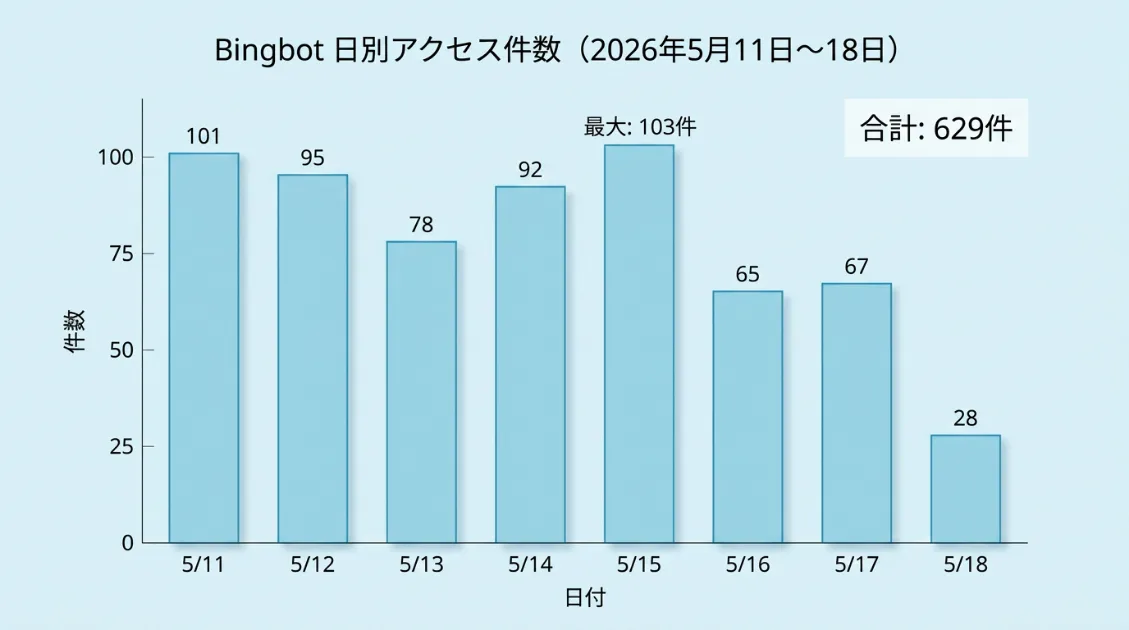 2026年5月11日から18日のBingbot日別アクセス件数グラフ