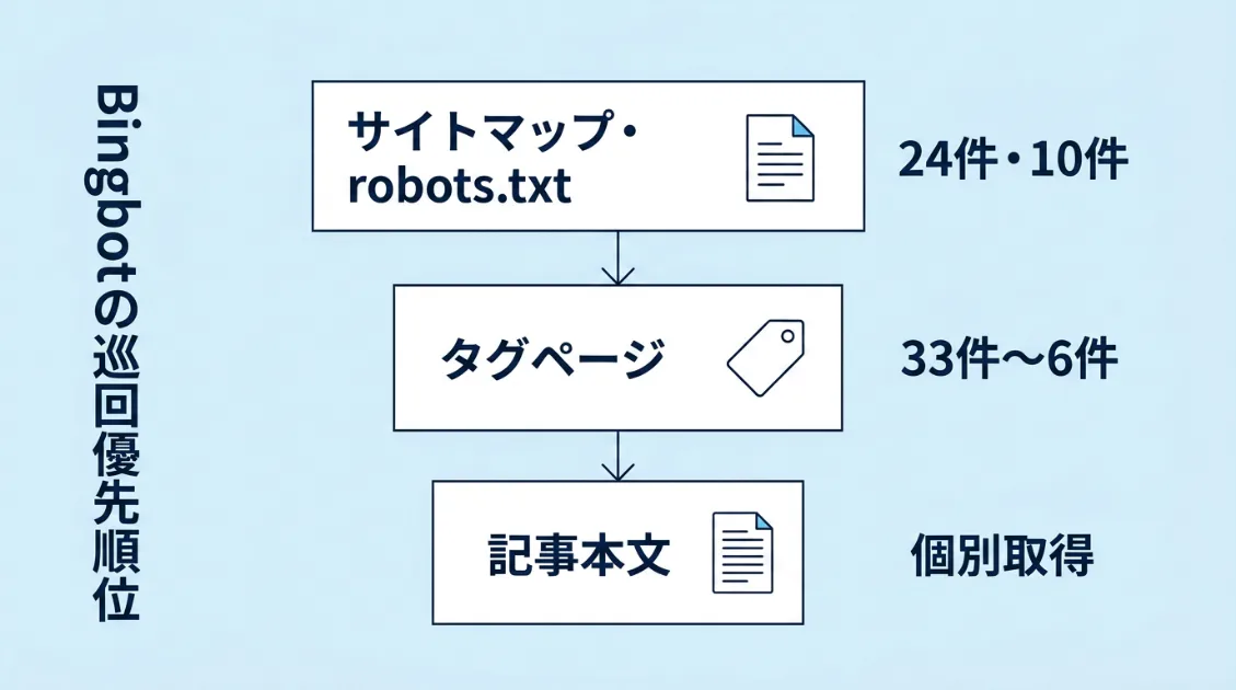 Bingbotがサイトマップ・タグページ・記事本文の順に優先して巡回している構造図