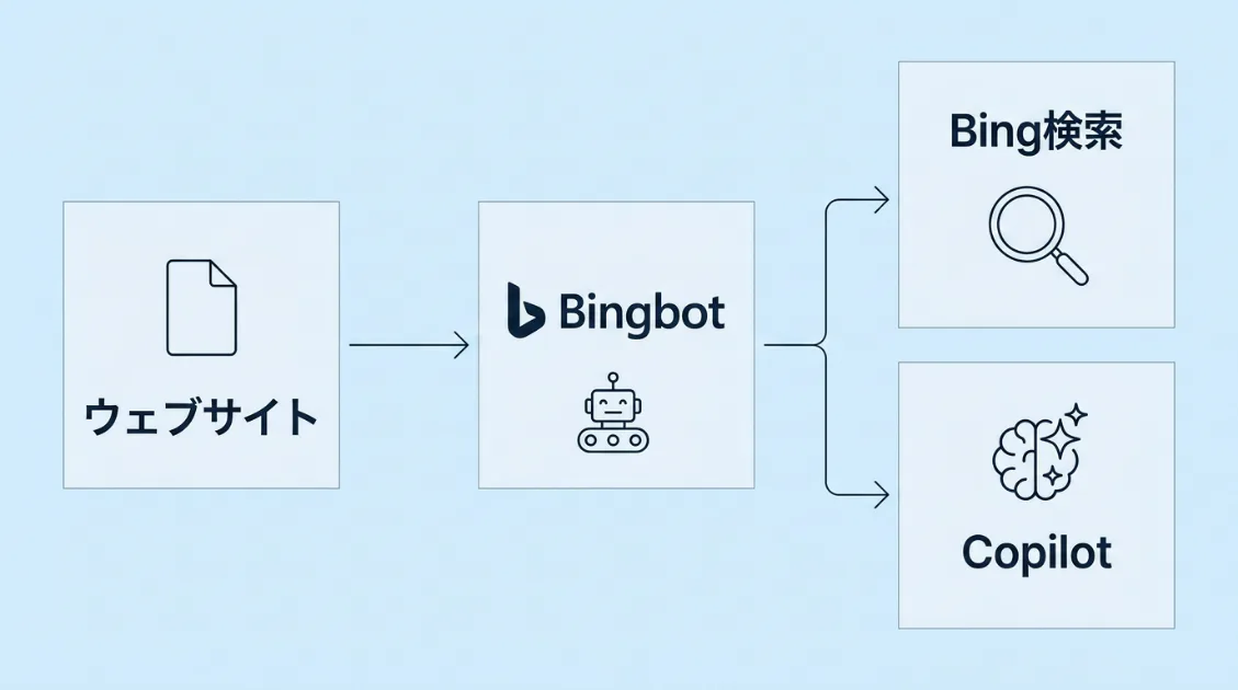 Bingbotがウェブサイトを巡回してBingインデックスに登録し、Bing検索とCopilotに使われる流れ