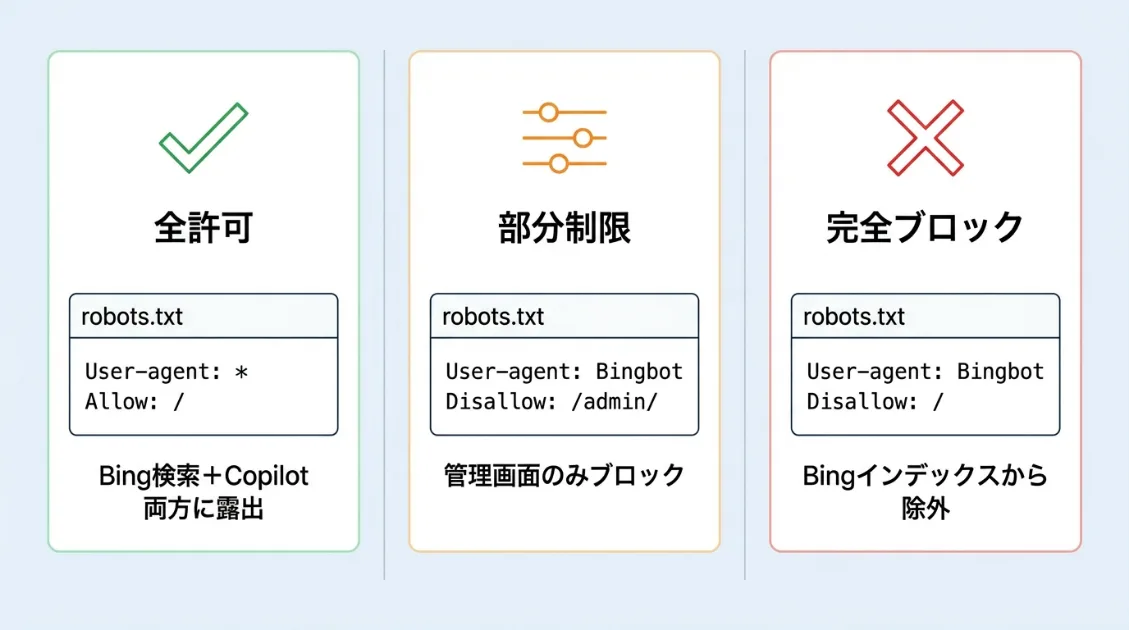 Bingbot向けrobots.txt設定の3パターン比較図
