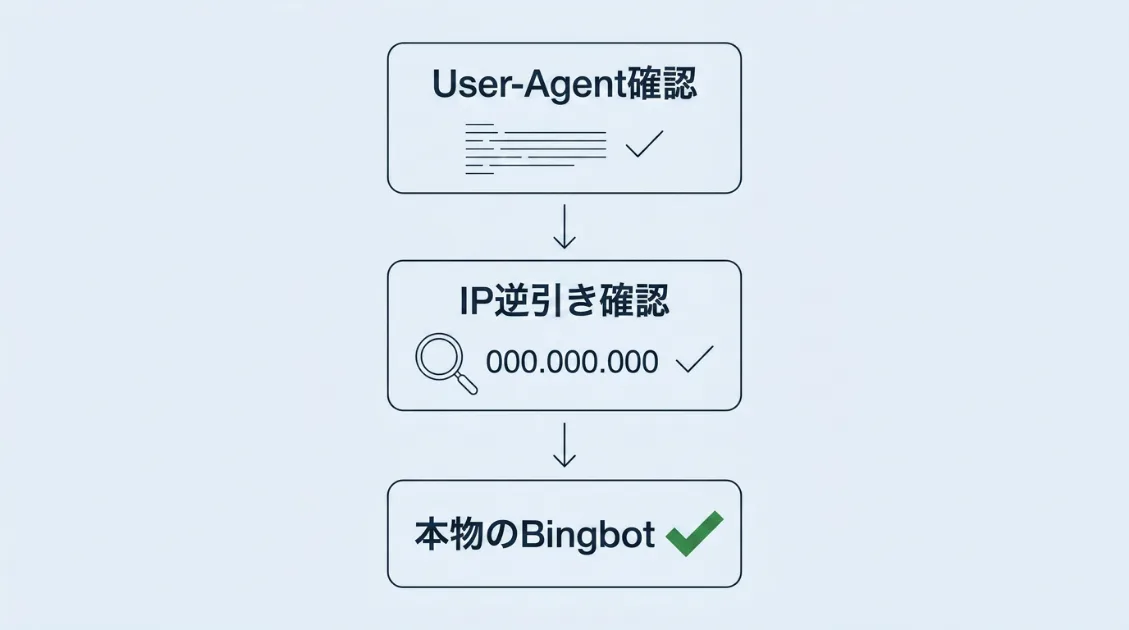 BingbotをUser-AgentとIPアドレスの2段階で確認する手順