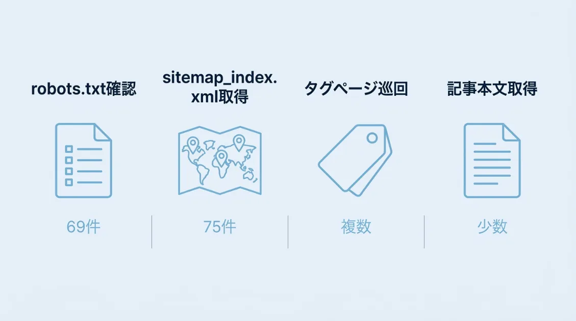 ClaudeBotの巡回順序を示す図解——robots.txt確認→sitemap取得→タグページ巡回の流れ