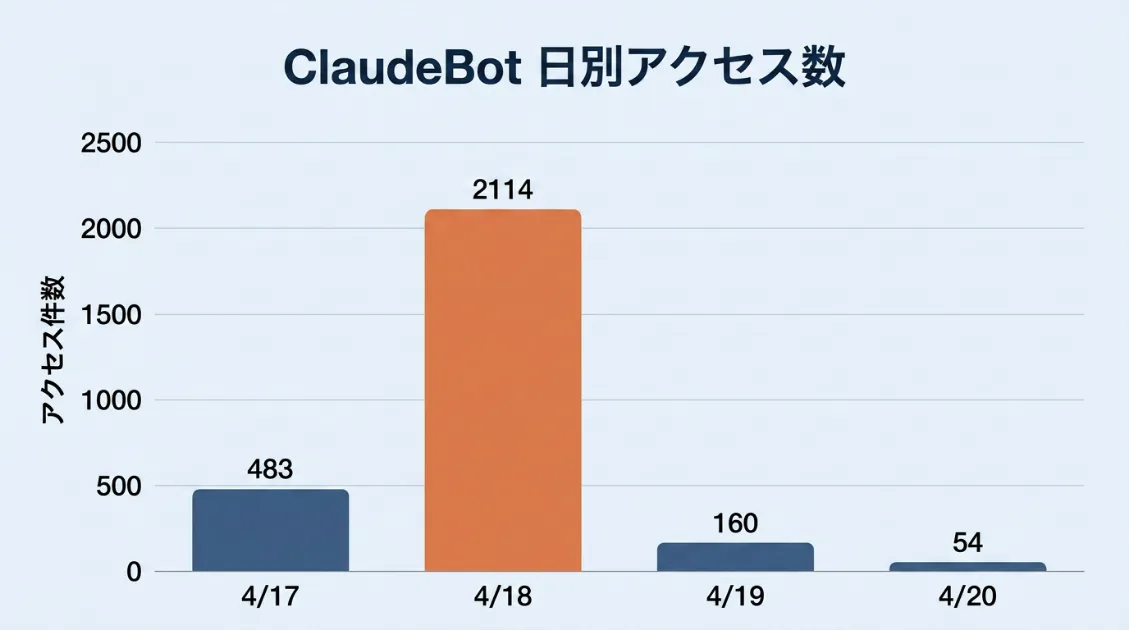 ClaudeBotの日別アクセス数グラフ——4月18日に2,114件の急増が見られる