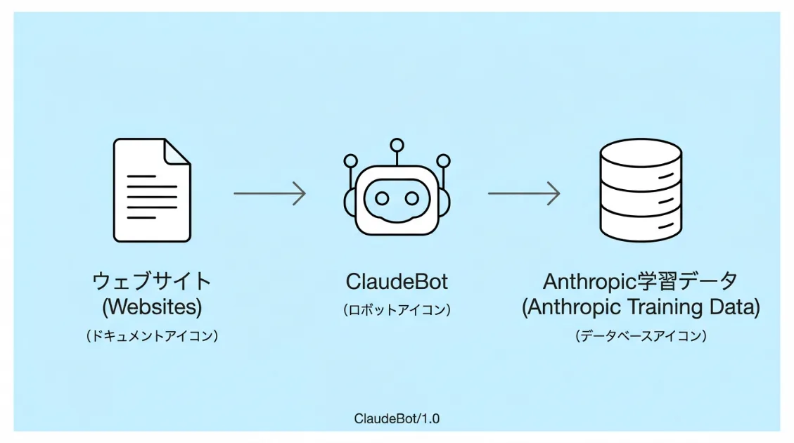 ClaudeBotの役割を示す図解——ウェブページを巡回してAnthropicのAIモデル学習データとして収集する流れ