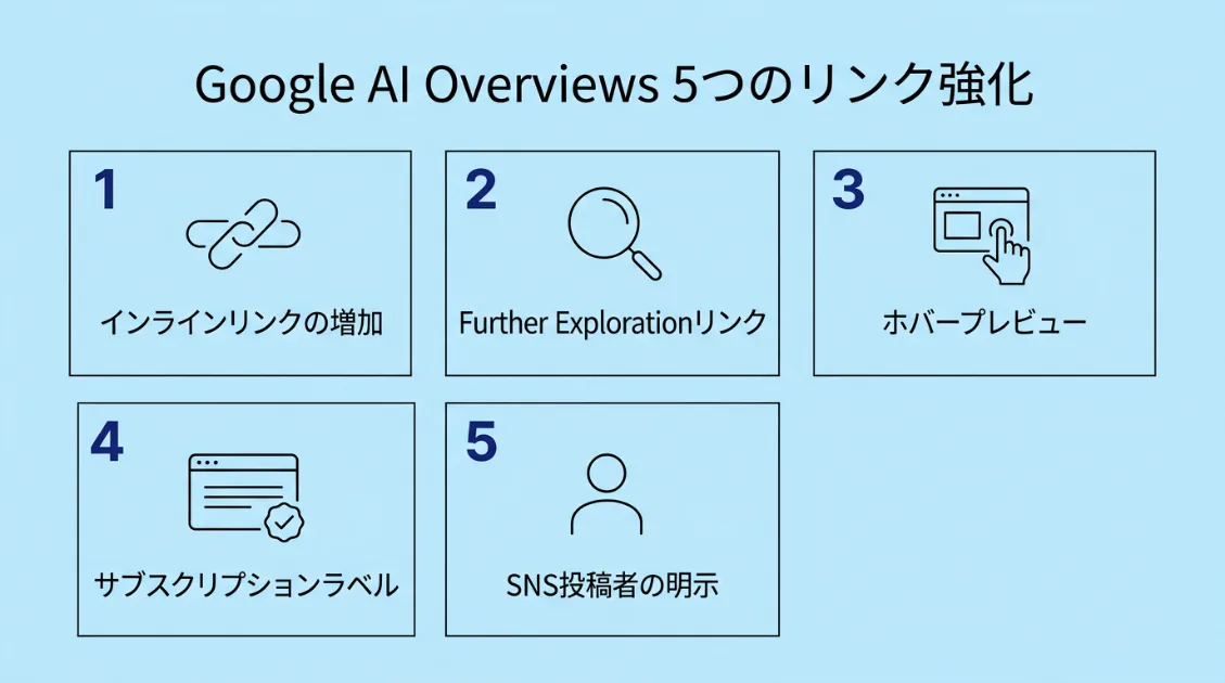 Google AI Overviewsの5つのリンク強化アップデート概要図