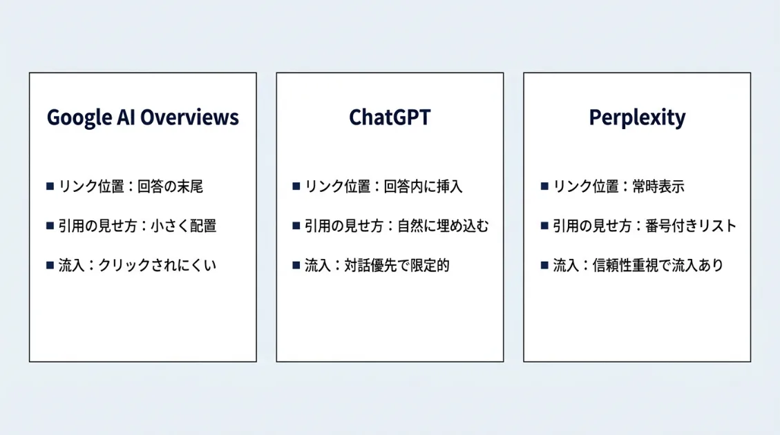 Google AI Overviews・ChatGPT・Perplexityの引用設計比較