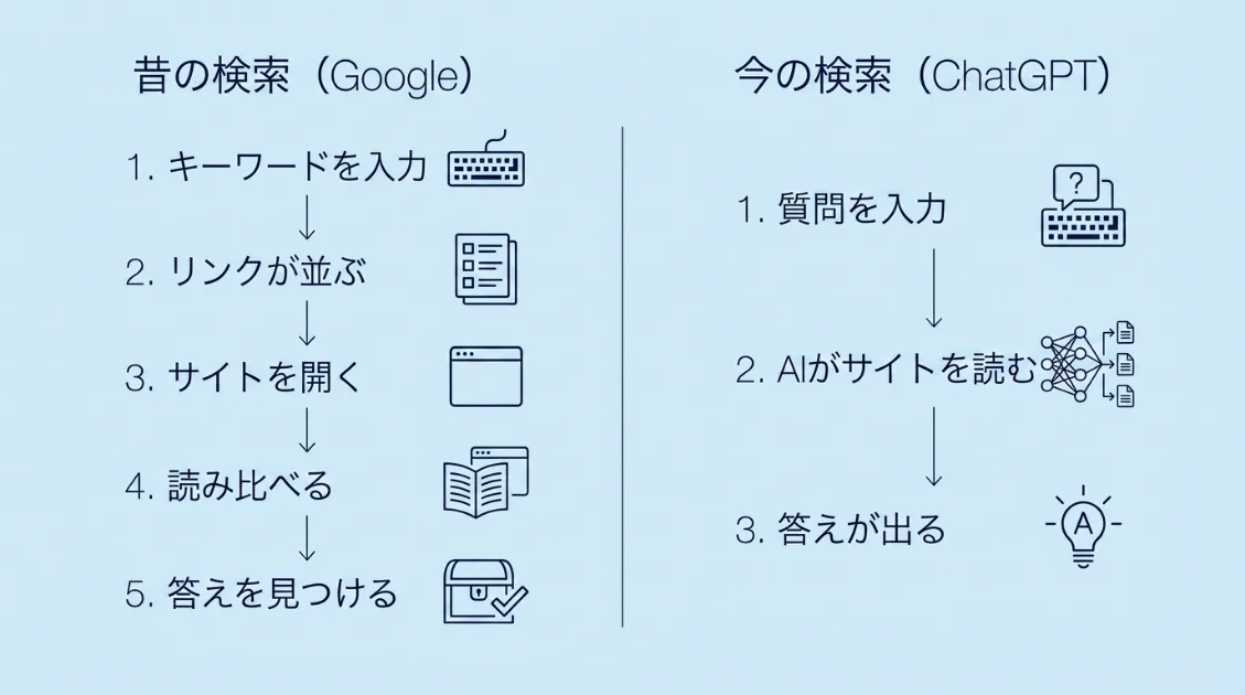 昔の検索（Google）と今の検索（ChatGPT）の流れを比較した図。左が5ステップ、右が3ステップ