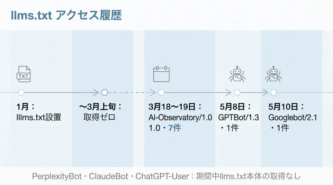 llms.txt設置から読まれるまでの時系列とクローラー別取得状況