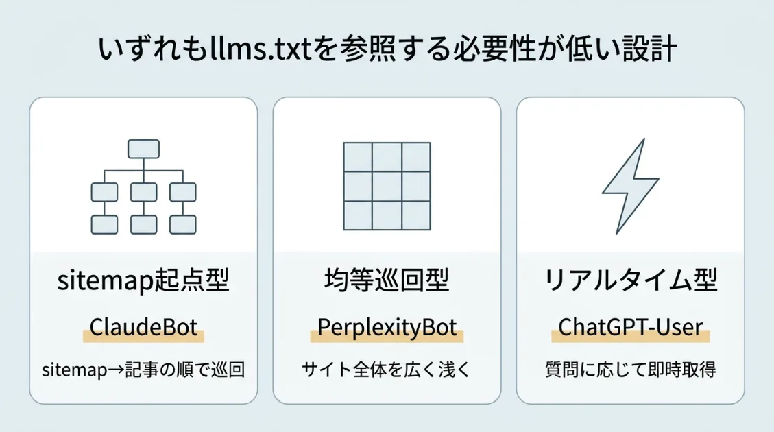 クローラーの情報収集パターンを3種類に分類した図解