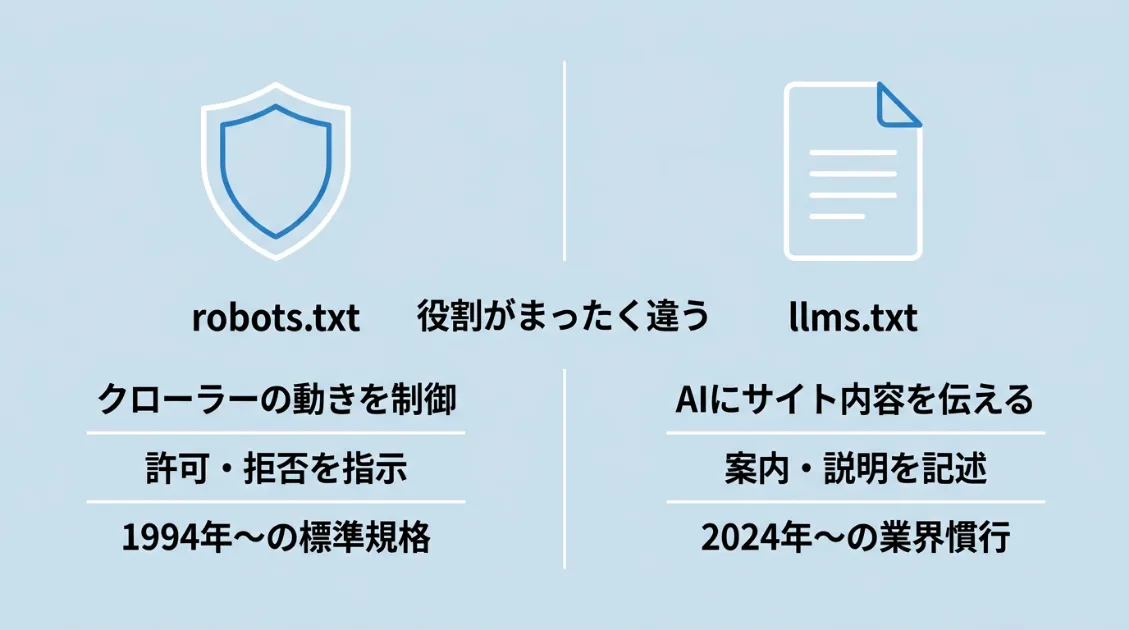 llms.txtとrobots.txtの役割の違いを示す比較図