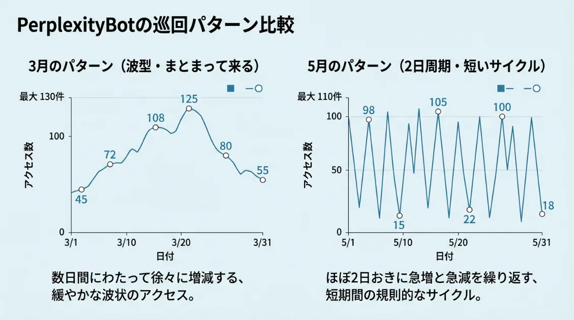 PerplexityBotの巡回パターン。来ない日が続いて突然まとまって来る波型と、2日周期の短いサイクルの2パターンを図解