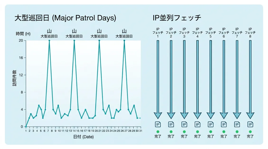 PerplexityBotの波型巡回パターンと8IP並列フェッチの仕組み(AI観測ラボ実測)