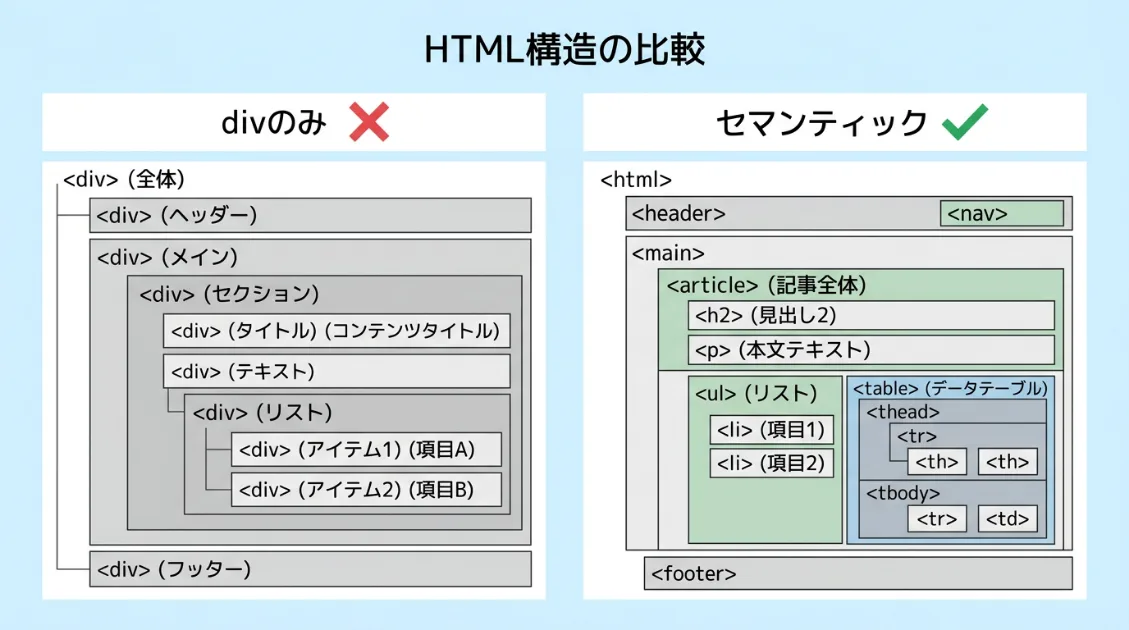 divだけの構造とセマンティックHTMLの比較図。左側はdivが入れ子になった構造、右側はarticle・h2・p・ul・tableが階層で並ぶ構造